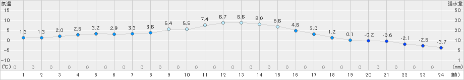 江別(>2023年12月05日)のアメダスグラフ