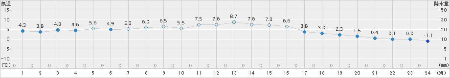 岩見沢(>2023年12月05日)のアメダスグラフ