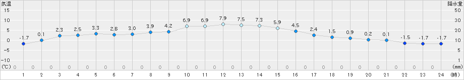 夕張(>2023年12月05日)のアメダスグラフ