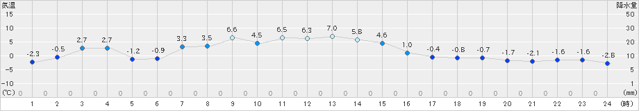 興部(>2023年12月05日)のアメダスグラフ