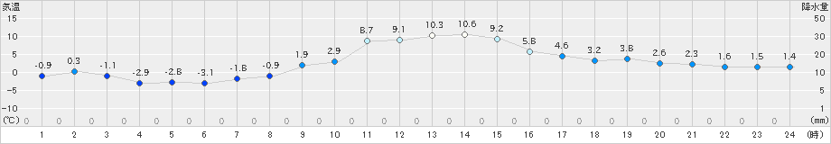 鶴丘(>2023年12月05日)のアメダスグラフ