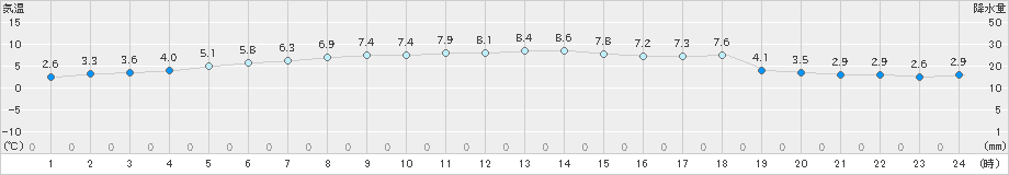 知方学(>2023年12月05日)のアメダスグラフ