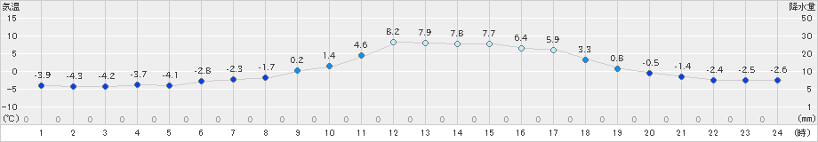 新得(>2023年12月05日)のアメダスグラフ