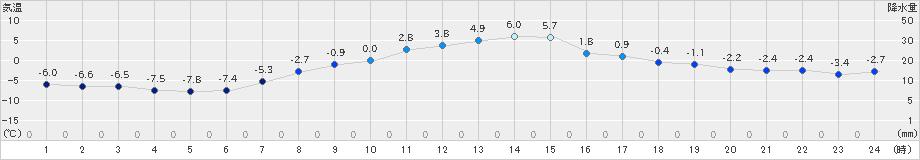 帯広泉(>2023年12月05日)のアメダスグラフ