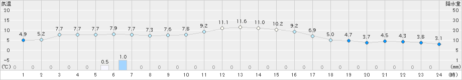 鰺ケ沢(>2023年12月05日)のアメダスグラフ