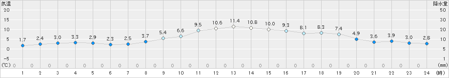 十和田(>2023年12月05日)のアメダスグラフ