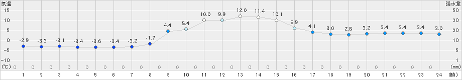 山形(>2023年12月05日)のアメダスグラフ