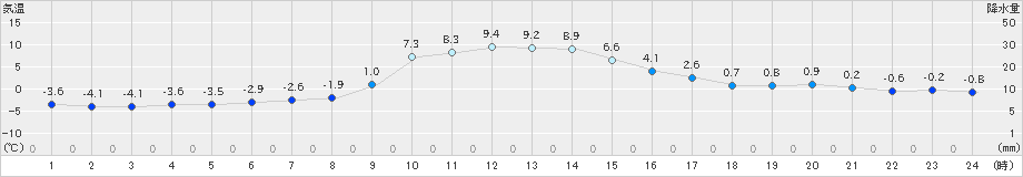 葛巻(>2023年12月05日)のアメダスグラフ
