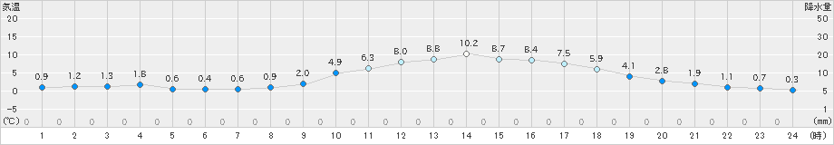 好摩(>2023年12月05日)のアメダスグラフ