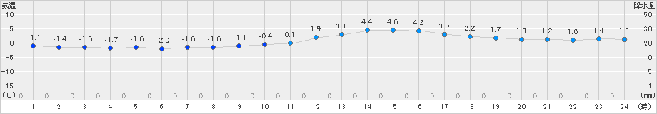 高畠(>2023年12月05日)のアメダスグラフ