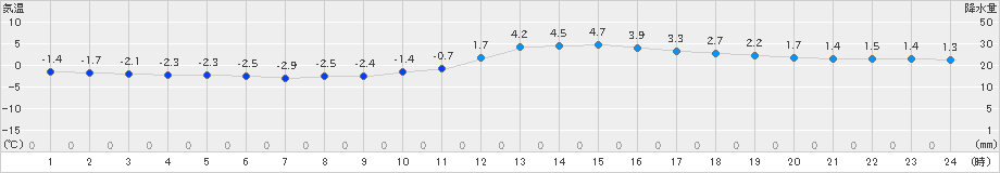 米沢(>2023年12月05日)のアメダスグラフ