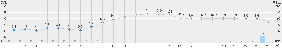 浪江(>2023年12月05日)のアメダスグラフ