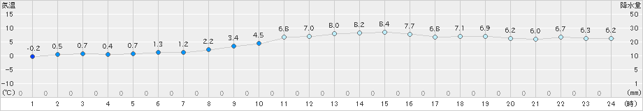 寄居(>2023年12月05日)のアメダスグラフ