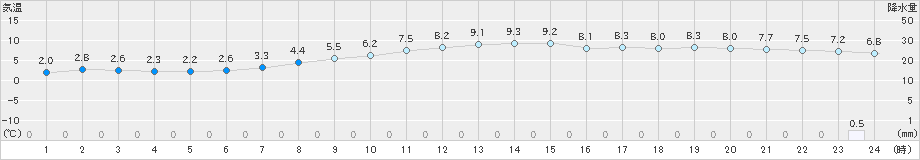 越谷(>2023年12月05日)のアメダスグラフ