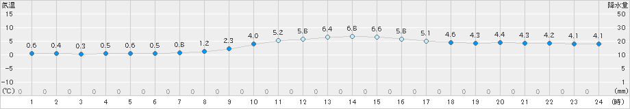 切石(>2023年12月05日)のアメダスグラフ