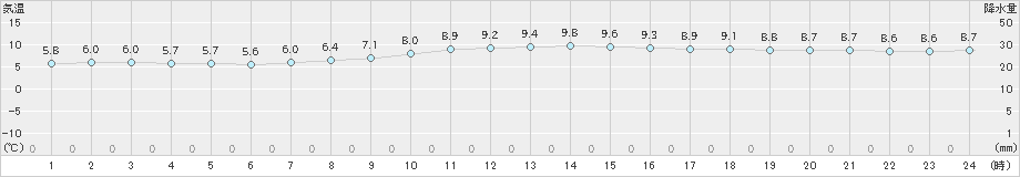 富士(>2023年12月05日)のアメダスグラフ