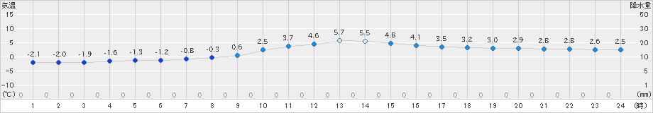 稲武(>2023年12月05日)のアメダスグラフ