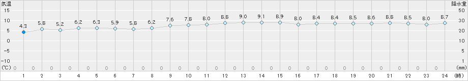 南知多(>2023年12月05日)のアメダスグラフ