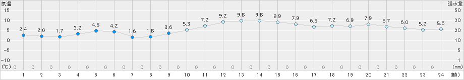 寺泊(>2023年12月05日)のアメダスグラフ