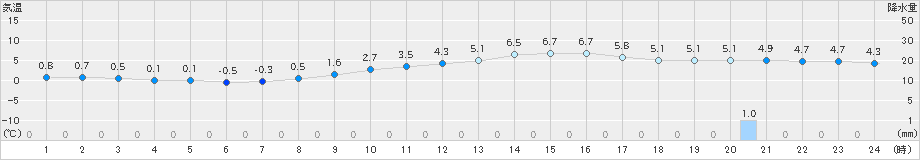 新見(>2023年12月05日)のアメダスグラフ