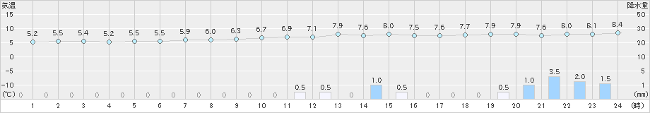 穴吹(>2023年12月05日)のアメダスグラフ