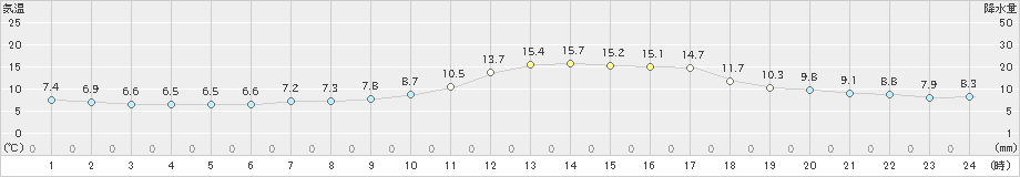 萩(>2023年12月05日)のアメダスグラフ