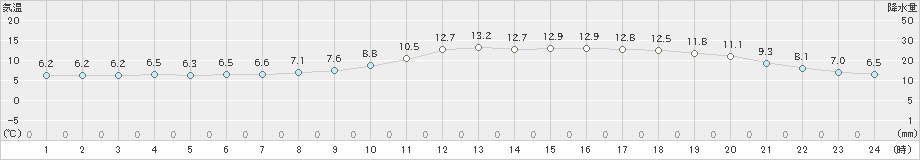 行橋(>2023年12月05日)のアメダスグラフ