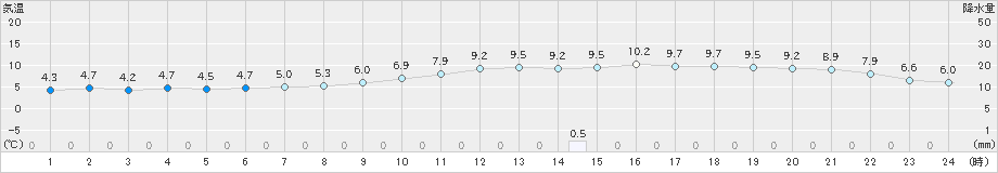 院内(>2023年12月05日)のアメダスグラフ