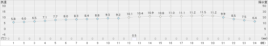 杵築(>2023年12月05日)のアメダスグラフ