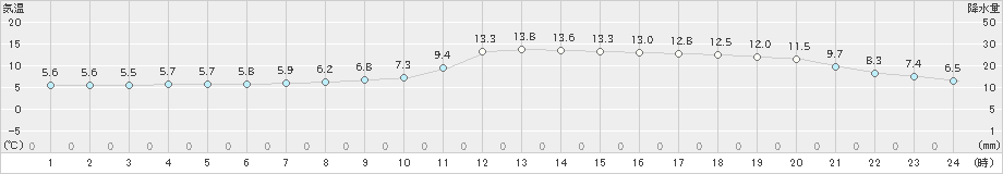 日田(>2023年12月05日)のアメダスグラフ