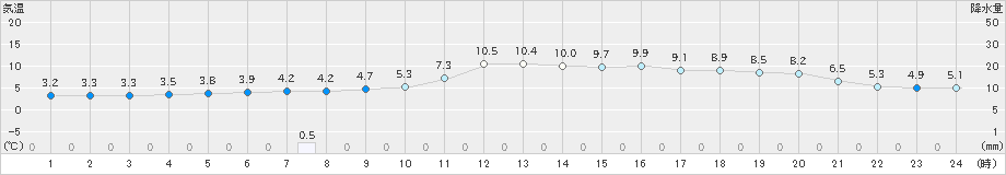 玖珠(>2023年12月05日)のアメダスグラフ