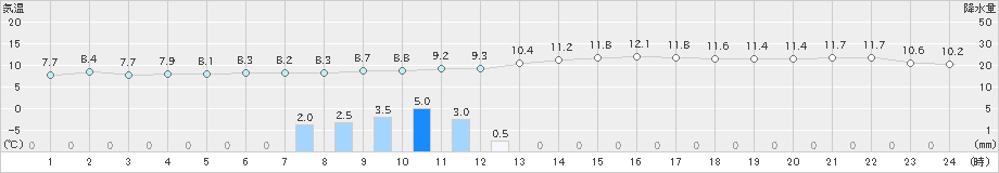 佐伯(>2023年12月05日)のアメダスグラフ