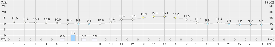 口之津(>2023年12月05日)のアメダスグラフ