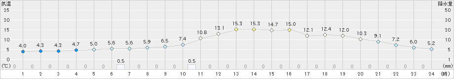 鹿北(>2023年12月05日)のアメダスグラフ