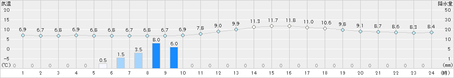 人吉(>2023年12月05日)のアメダスグラフ