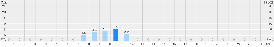 北方(>2023年12月05日)のアメダスグラフ