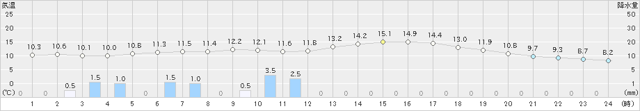 串間(>2023年12月05日)のアメダスグラフ