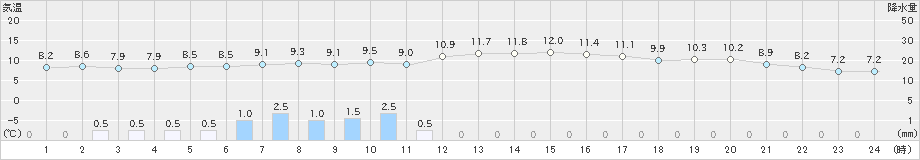 牧之原(>2023年12月05日)のアメダスグラフ