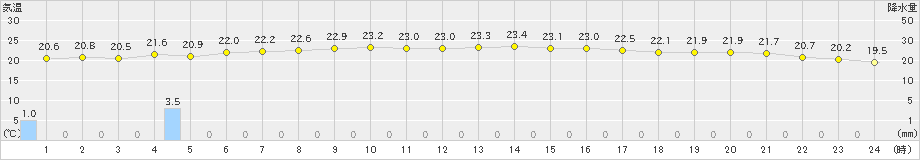 那覇(>2023年12月05日)のアメダスグラフ