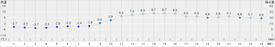 千歳(>2023年12月06日)のアメダスグラフ