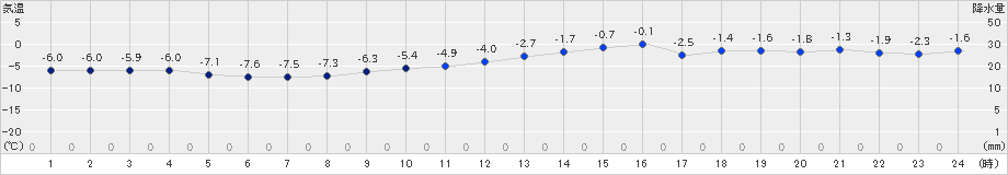 秩父別(>2023年12月06日)のアメダスグラフ