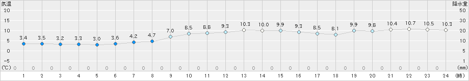 神恵内(>2023年12月06日)のアメダスグラフ