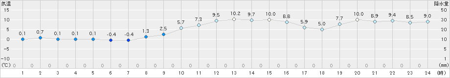 共和(>2023年12月06日)のアメダスグラフ