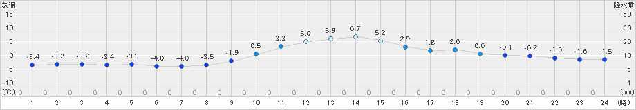 西興部(>2023年12月06日)のアメダスグラフ