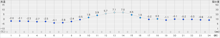 留辺蘂(>2023年12月06日)のアメダスグラフ