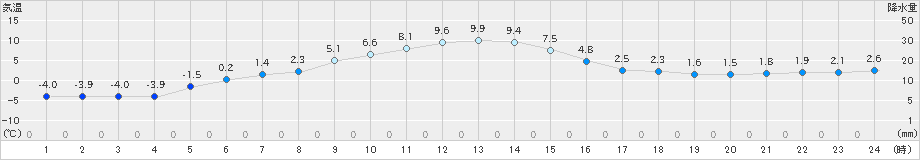 別海(>2023年12月06日)のアメダスグラフ