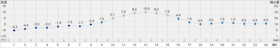 標茶(>2023年12月06日)のアメダスグラフ