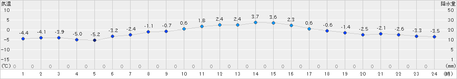 駒場(>2023年12月06日)のアメダスグラフ