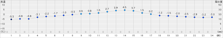 糠内(>2023年12月06日)のアメダスグラフ