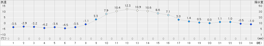 三石(>2023年12月06日)のアメダスグラフ